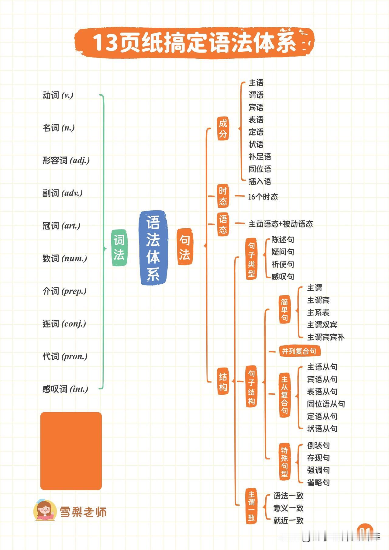 13页纸搞定语法体系：轻松掌握语言核心规则