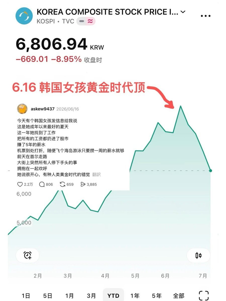 韩国女孩黄金时代顶5.27 韩国推出杠杆 ETF加速了韩国股市的非线性上涨，非线