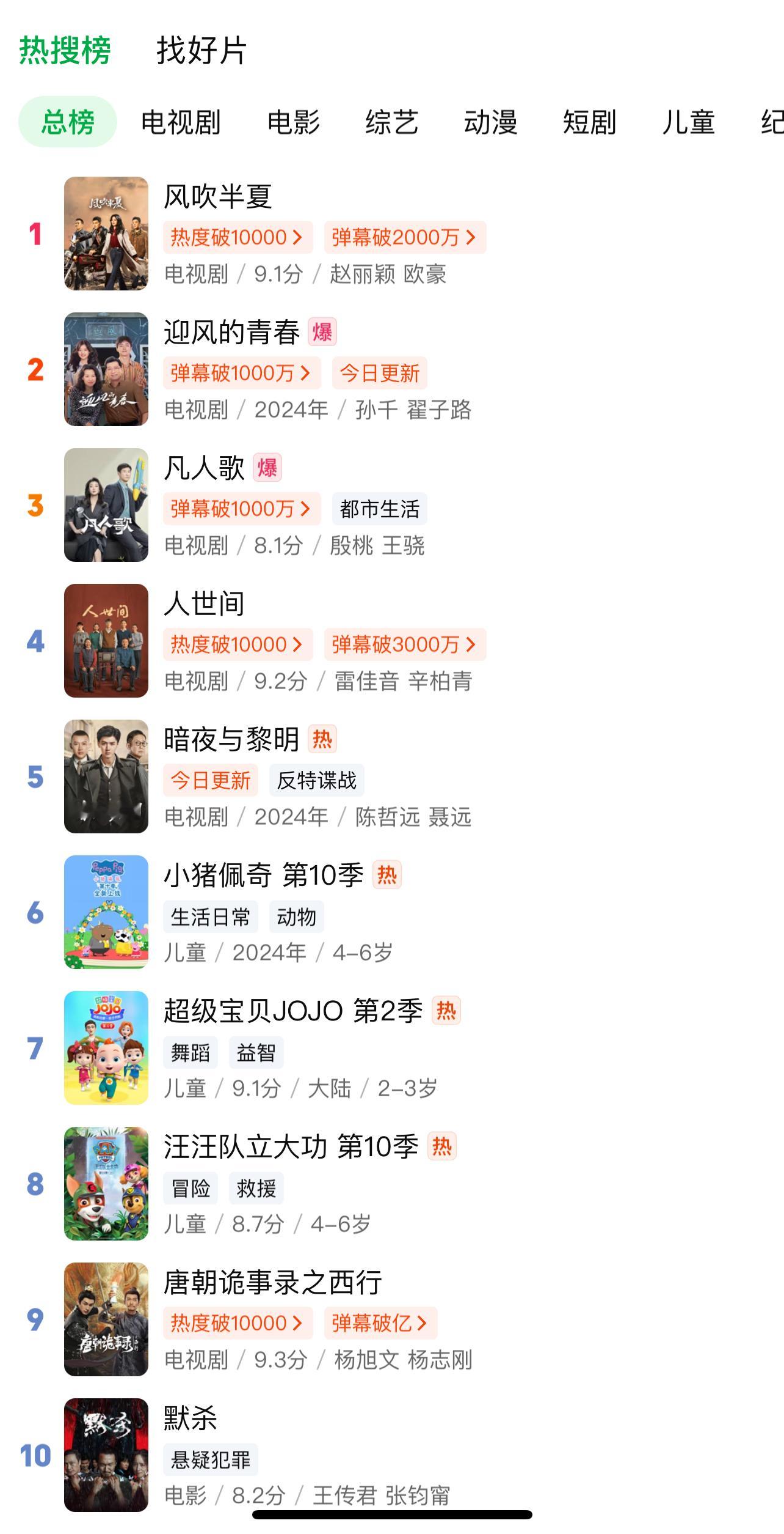 #谢娜恭喜赵丽颖获视后##于正说赵丽颖实至名归# 爱奇艺风吹半夏总榜第一！酷马上