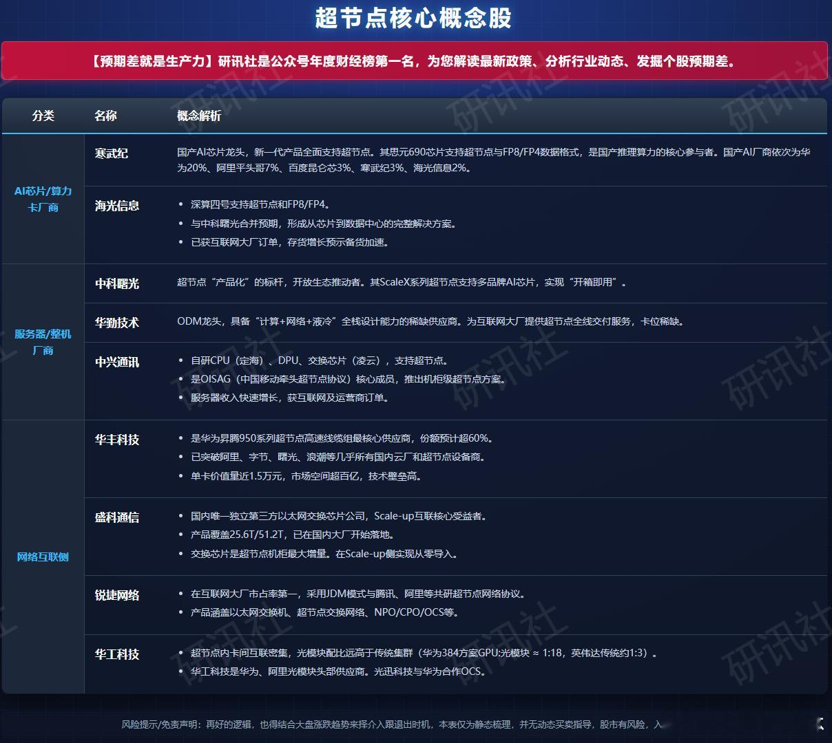 a股 超节点 超节点概股，Al芯片/算力卡厂商：  寒武纪  海光信息 。服务器