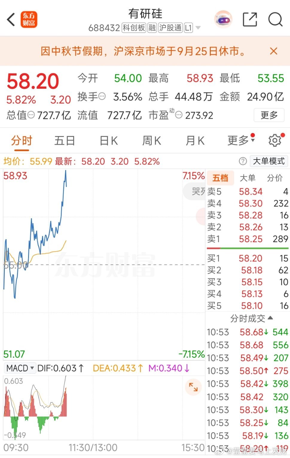 来了，来了，有研硅来了，能不能来个新高，今天就看你了 ​​​