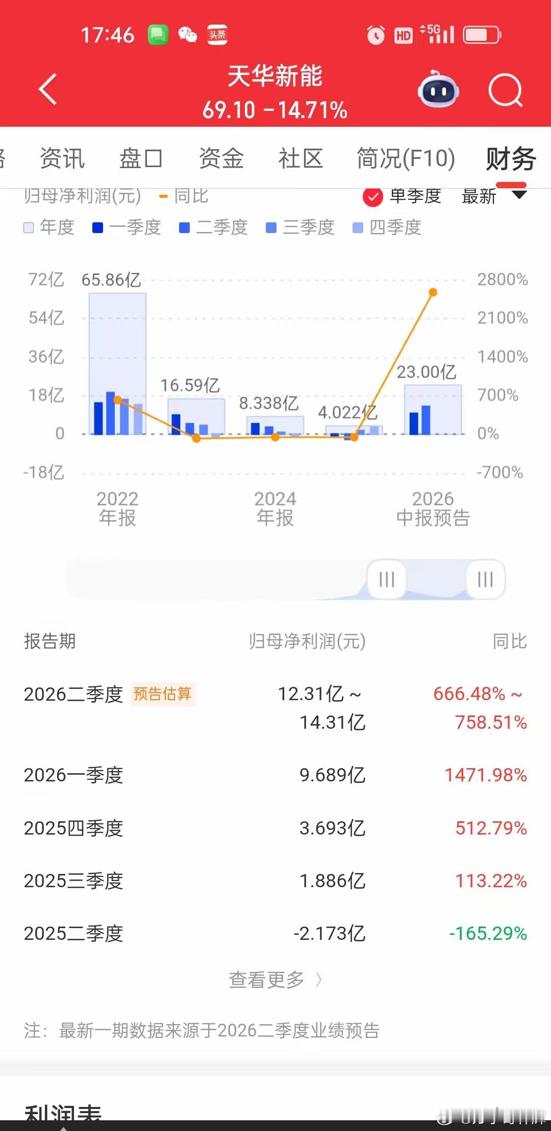 盘后才公布惊天扭亏预告，天华新能大跌14.7%，周期股的残酷没人看得懂今日天华新