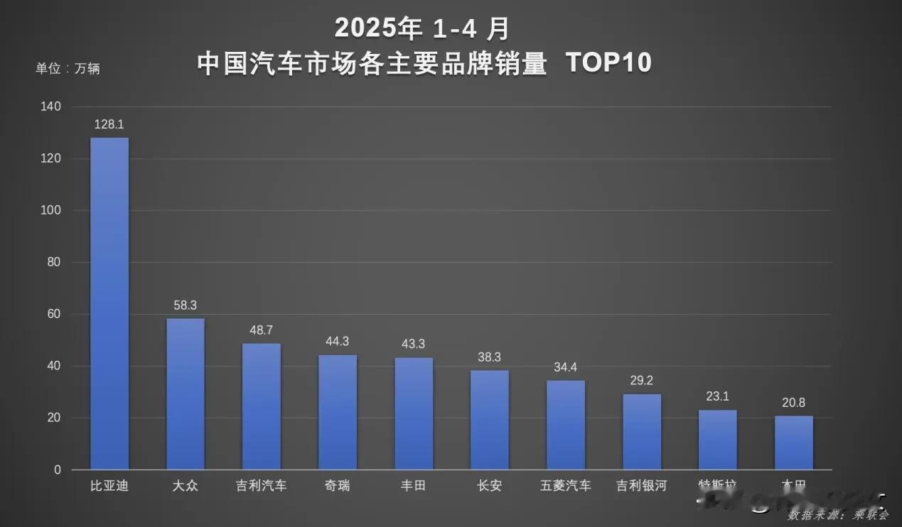 二季度刚拉开帷幕，比亚迪就以王者之姿震撼车市！1-4月累计销量128.1万辆，如
