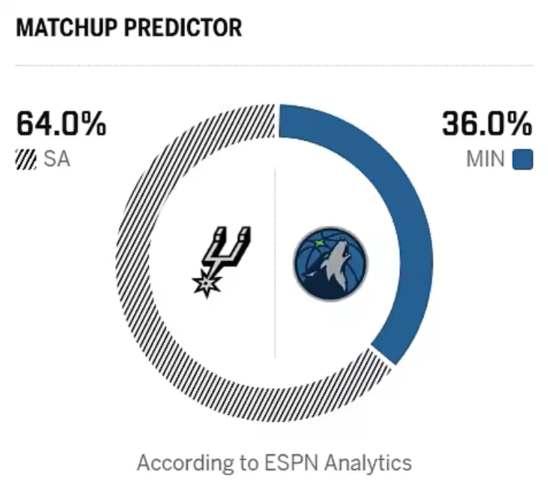 ESPN预测明日NBA季后赛:骑士胜率不足五成,马刺胜率64%5月15日 明日进