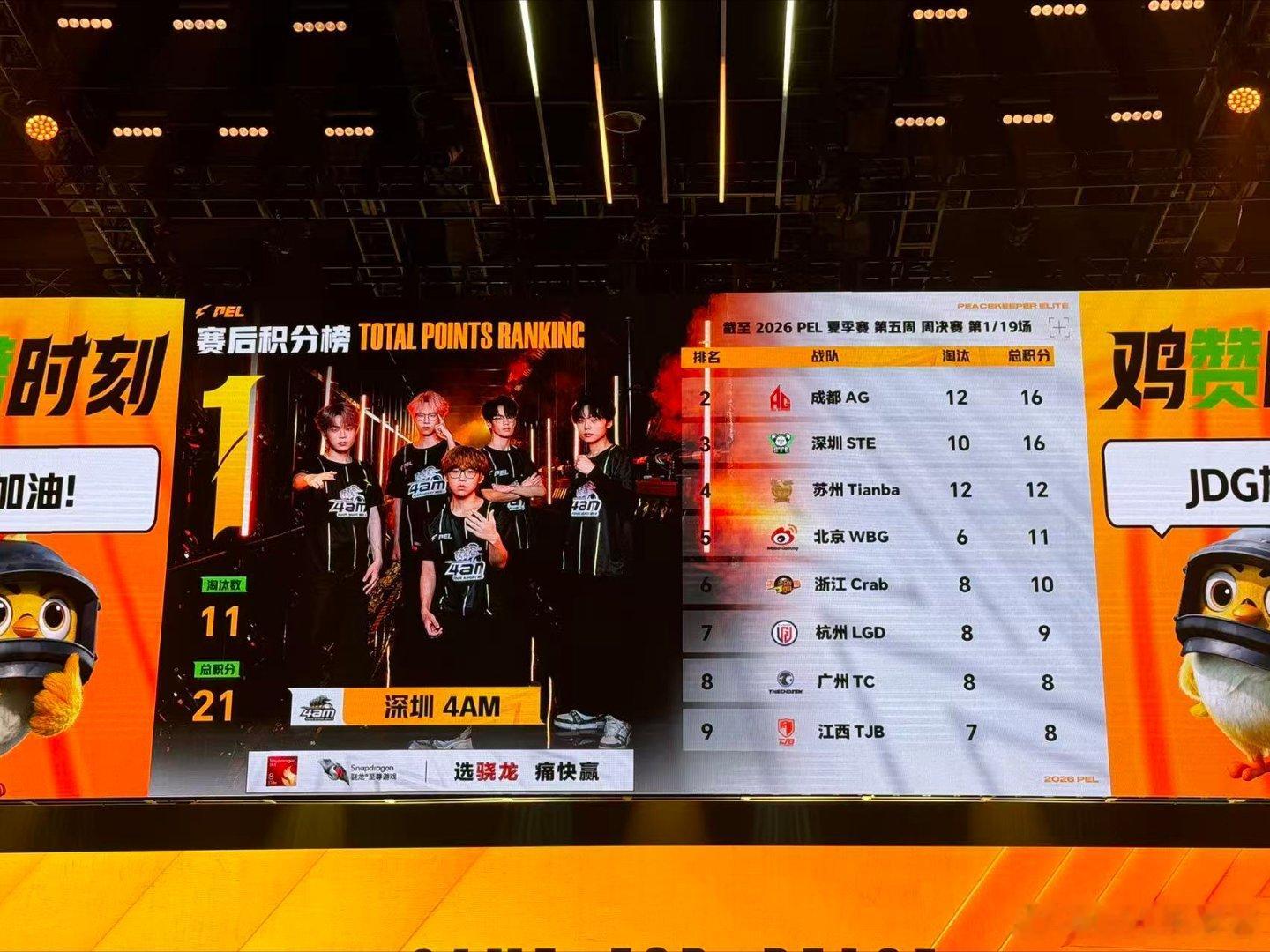 4AM周决荣都开门红祝贺4AM拿下荣都赛事首战胜利！首场比赛队员配合默契，转移和