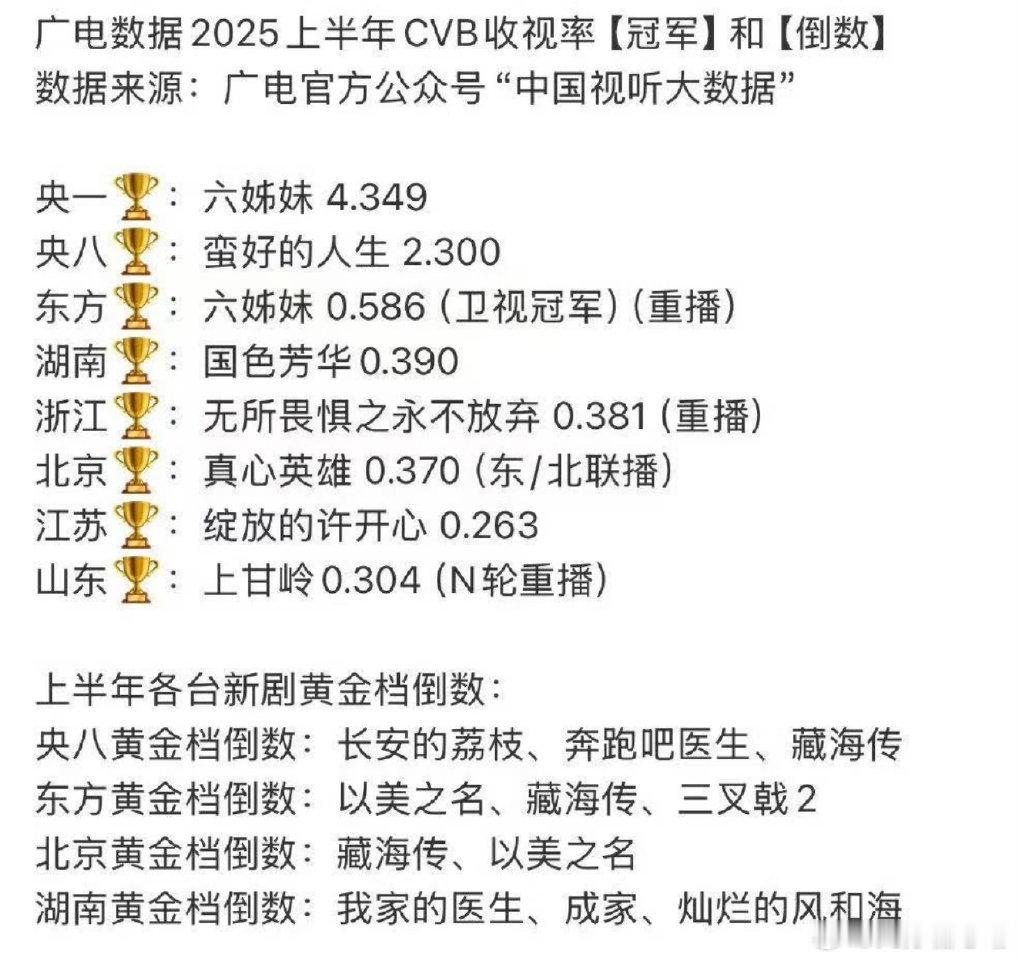 2025上半年cvb收视率哪家强、哪家倒数最多[泪奔] ​​​