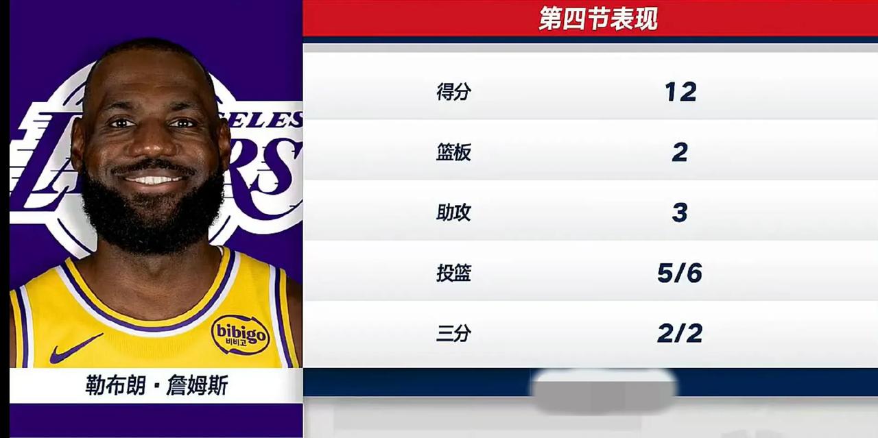 前三节有里弗斯东契奇托底
第四节有体力加手感好的詹姆斯厉害
东子得学学老詹有无球