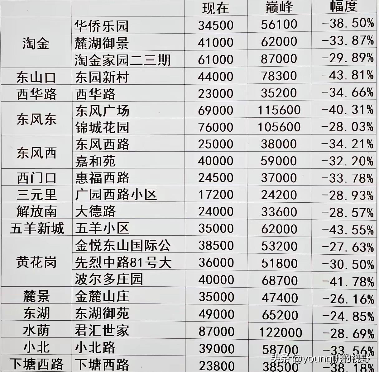 广州众多城区当中，越秀区的房价还算是比较坚挺的。凭借着在老城区，拥有众多区位的条