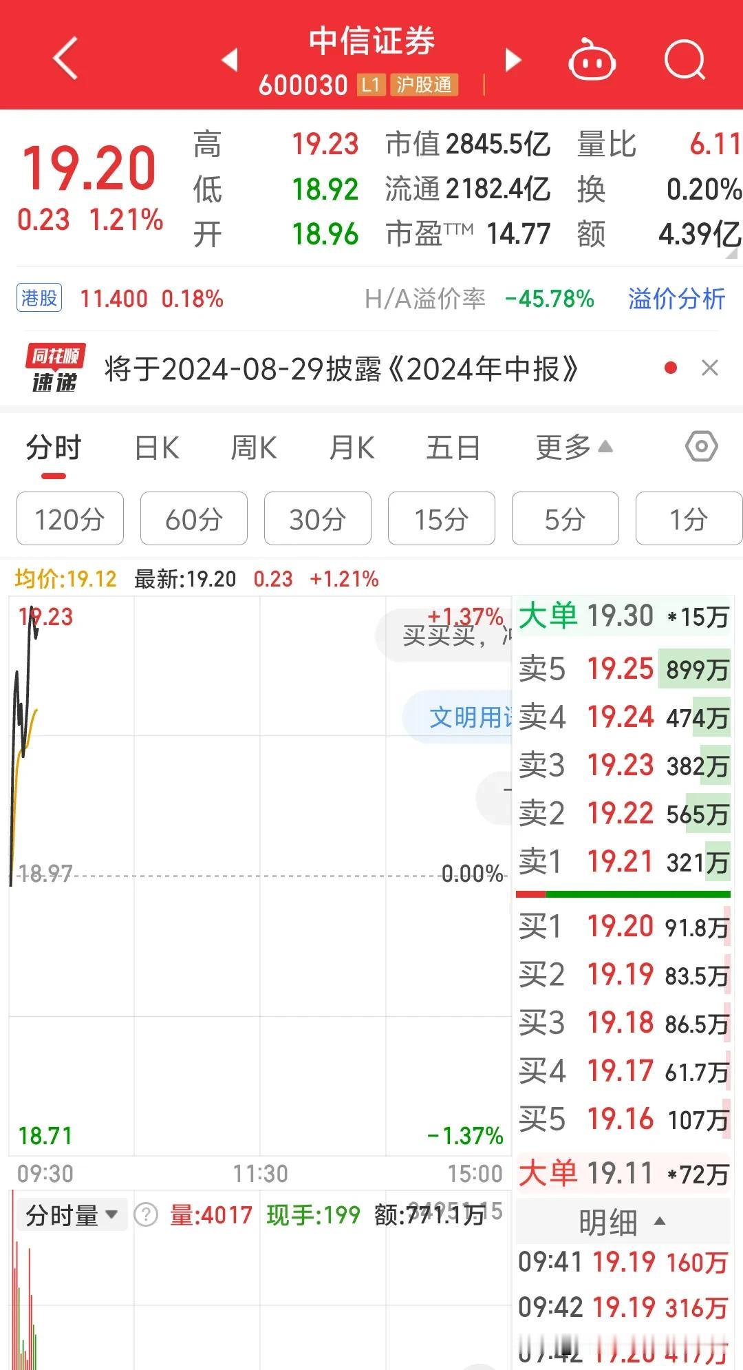 不知道为何绝大多数股民都对证券股嗤之以鼻，我们的中信证券不牛吗？九阳神功连着涨了