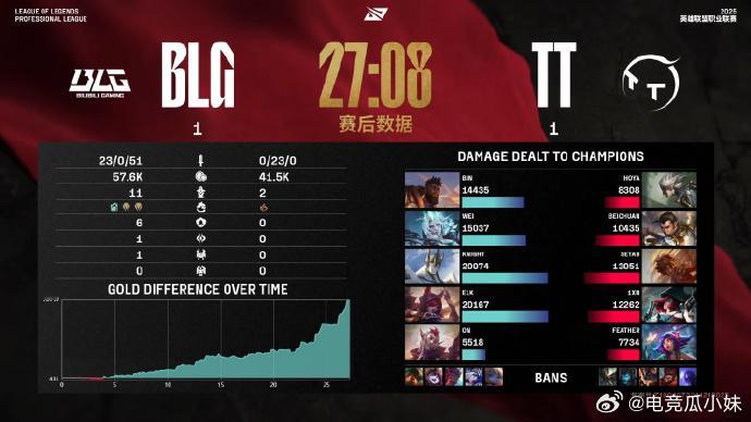 BLG对战TT   BLG 1:1 TT  恭喜BLG拿下第二局比赛胜利，扳回一