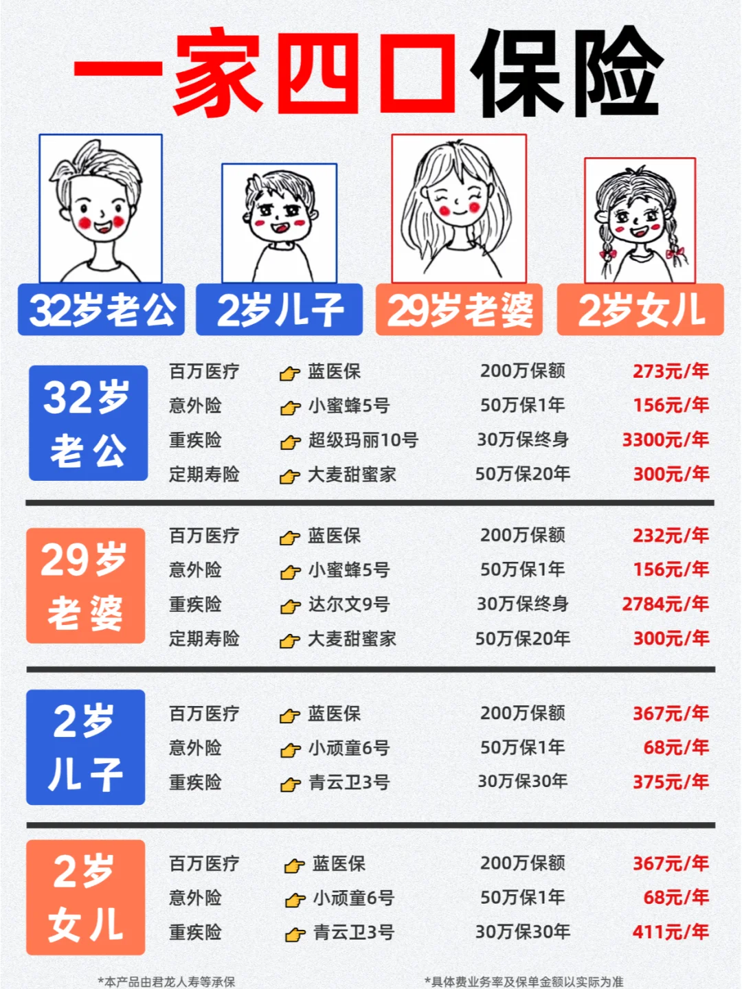 人均2000多，一家四口保险全都安排妥啦！