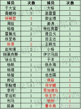 【赛季数据总结- 红牌（球员篇）】  球队2025赛季联赛得到5张红牌，在中超历
