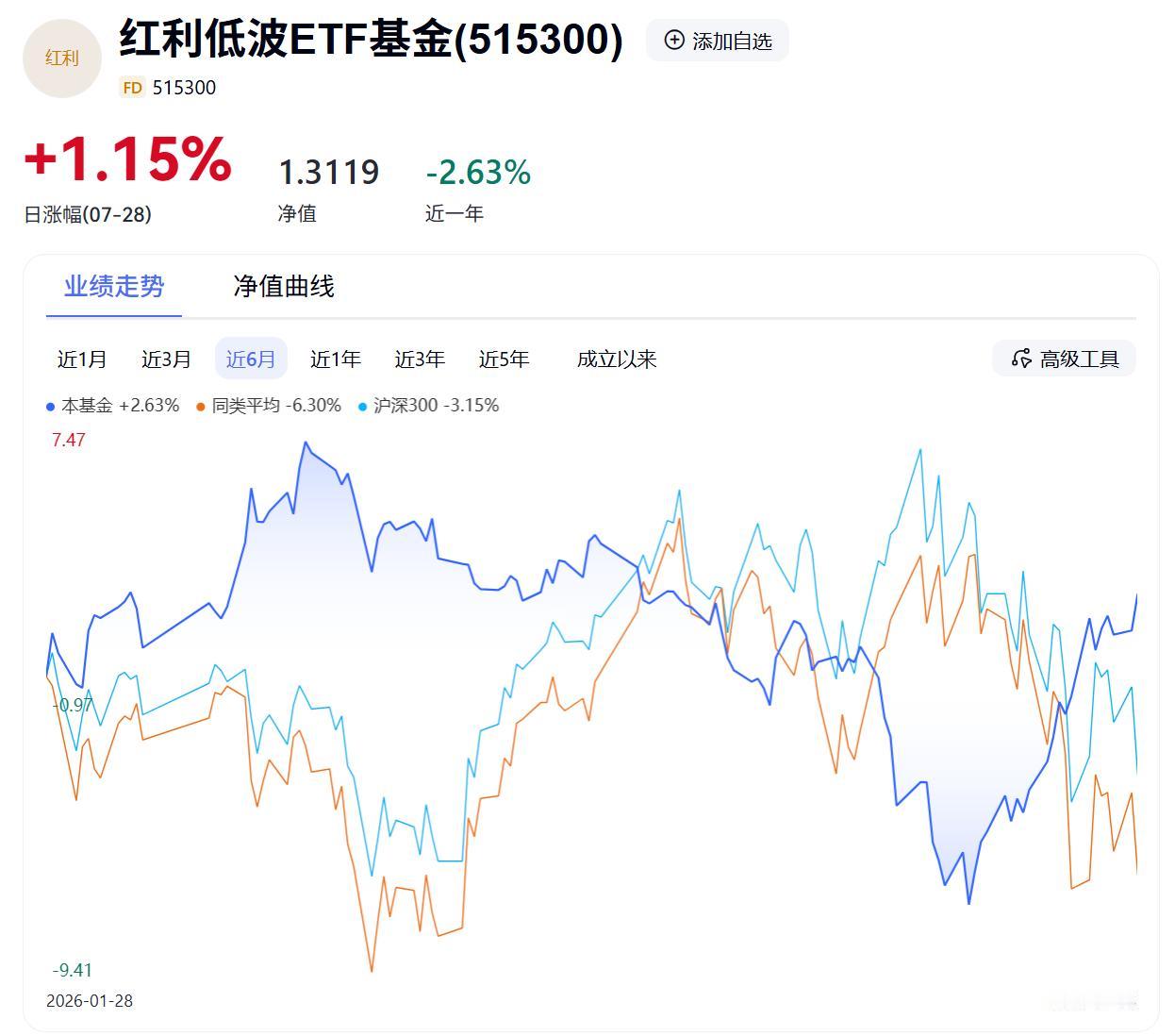 红利低波的阻力位还是比较大，稍微一上冲，就涌现巨大的卖盘！主要是上波很多人真的就