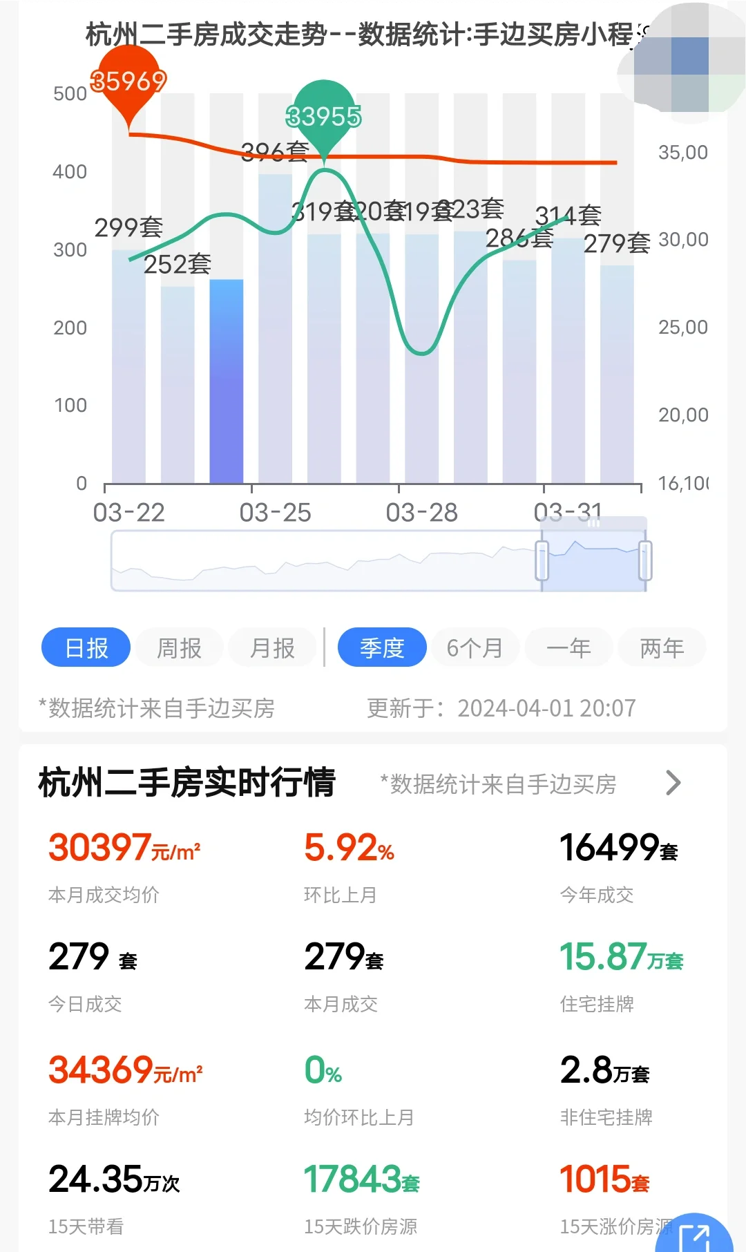 24年4月1日杭州二手房成交了279套！
今天是周一，这个成交量确实是有些低了。...
