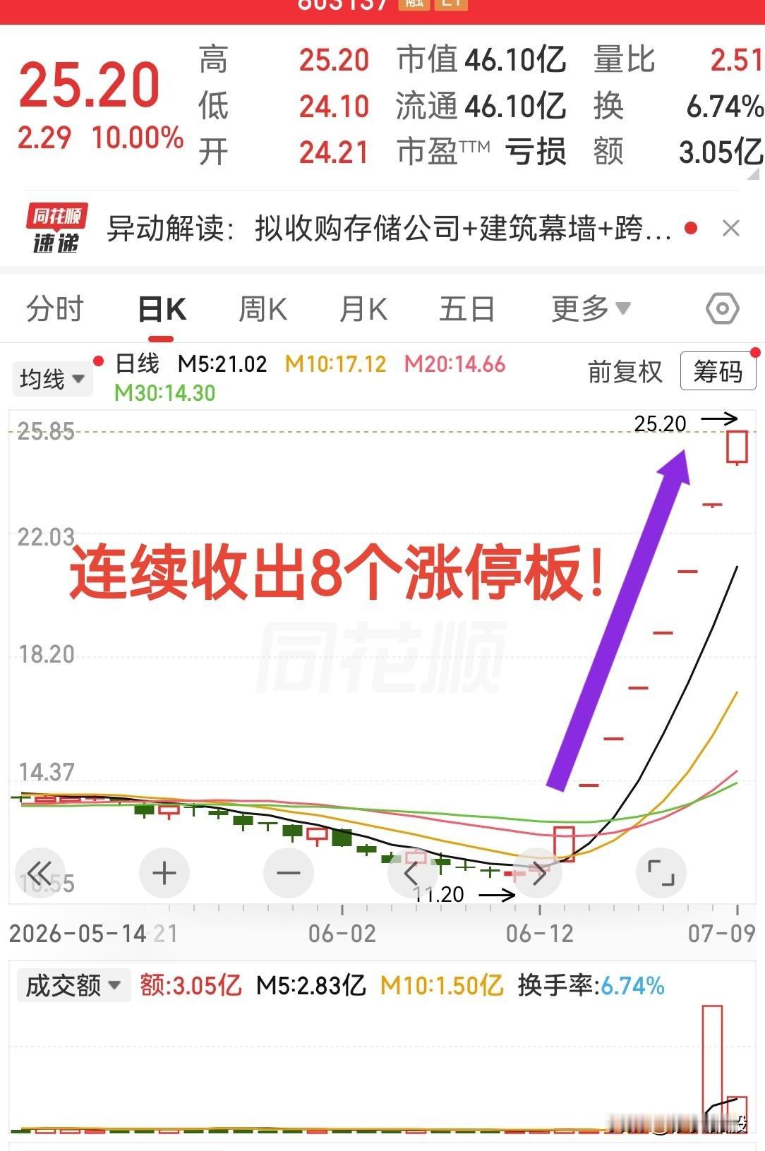 太狠了吧！够猛连续拉升了8个涨停板！这气势简直太疯狂了！！

太狠吧，连续拉出八