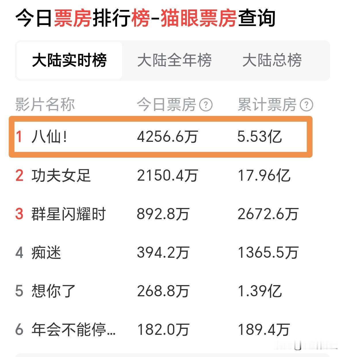 影片《八仙》这两天来票房很牛呀，今天（7月25日12时）半天已突破4200万元，