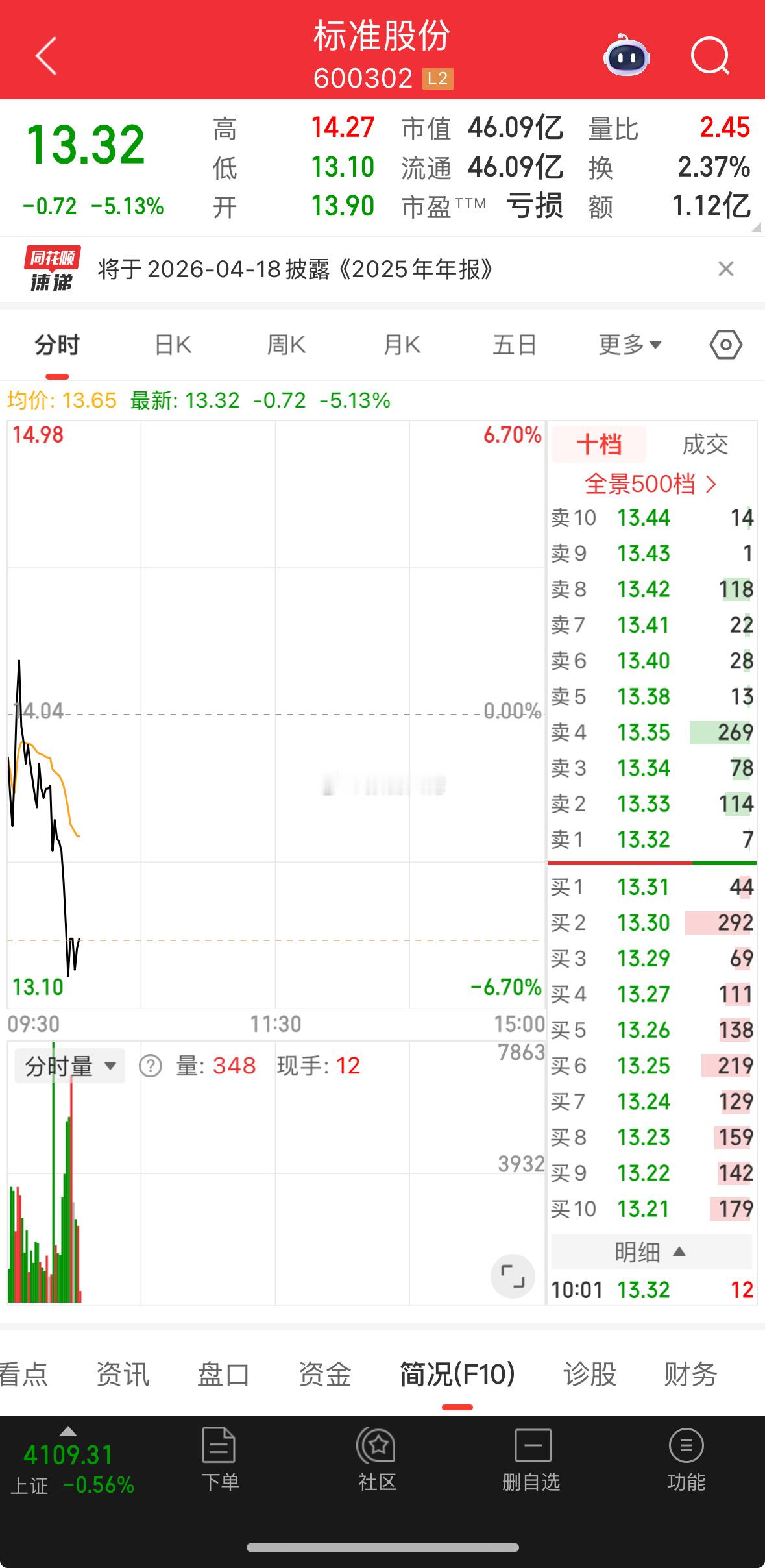 标准有仓位继续加仓！撑死胆大的饿死胆小的！干就完了！ 