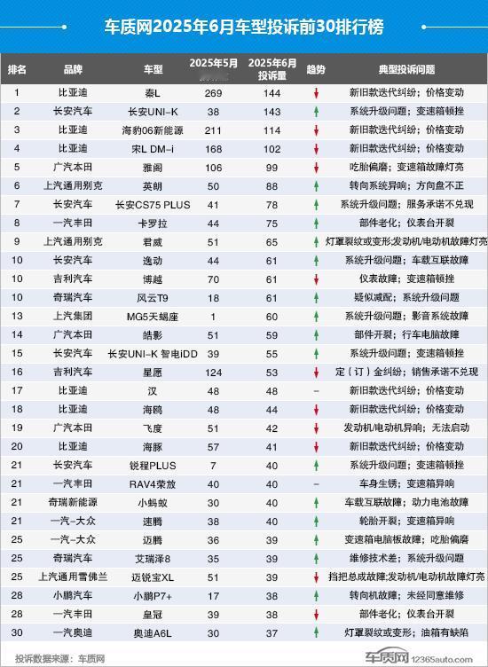6月车型投诉排行榜出炉，看看你家车上榜没？
第一名秦L，投诉量269起，主要投诉