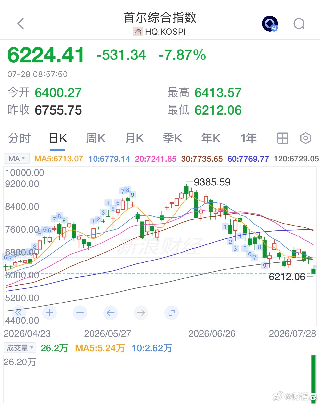 韩国KOSPI指数跌幅扩大至8％，SK海力士跌11％，三星电子跌超9％。HQ|首