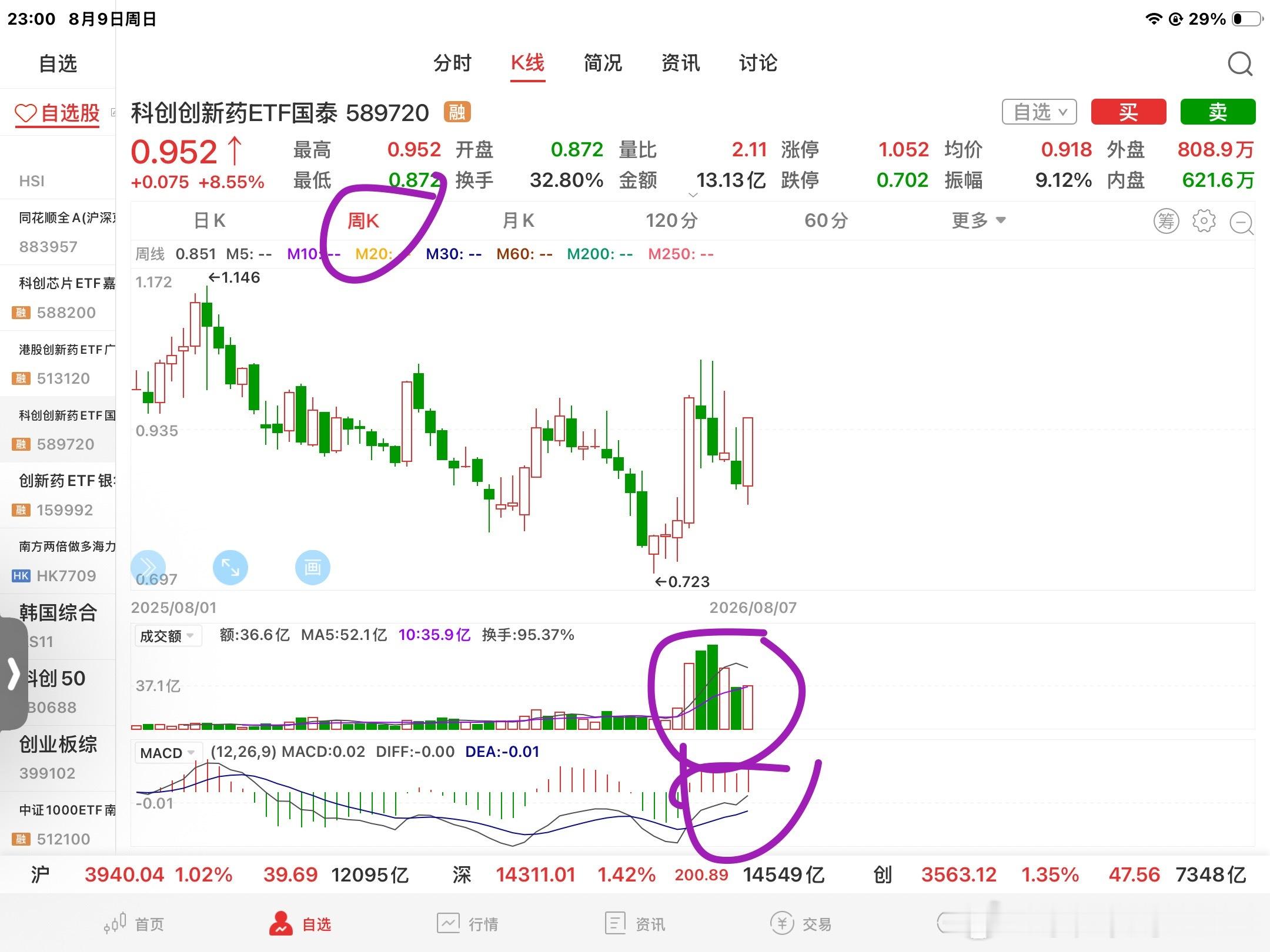 其实最好别选个股，选ETF是绝大多数人的最优解，进可攻退可守，稳健。 