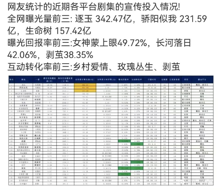 电视剧都开始统计回报率了？

这里面《女神蒙上眼》和《剥茧》都蛮好看的，其他《乡