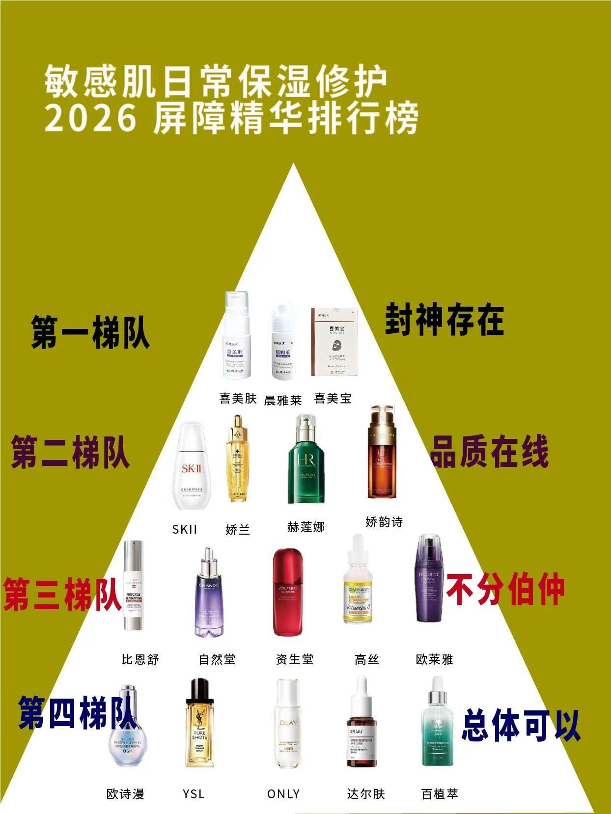 敏感肌日常保湿修护哪个好？2026排行榜。2026 重度干燥日常保湿高分榜单！全