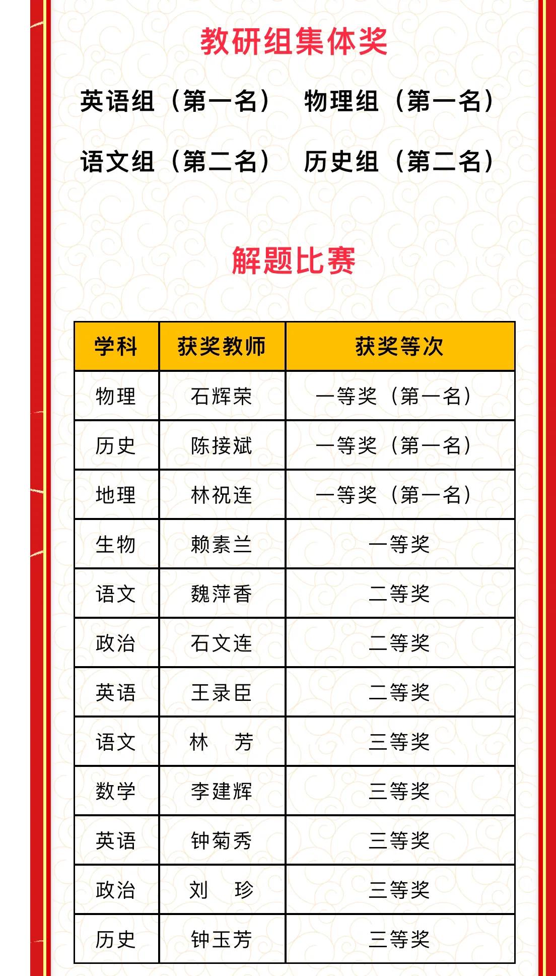 武平一中这些老师获奖练
在龙岩市一级达标高中学校高考学科教师“三题”比赛中，武平