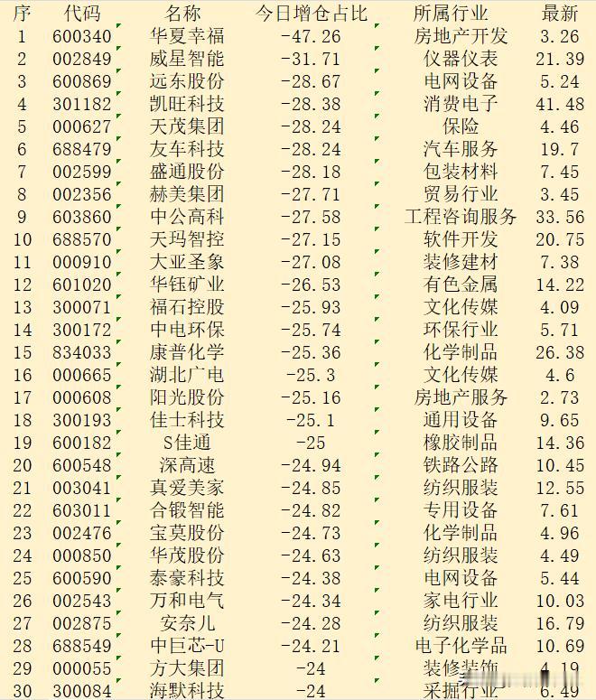 顺势大幅减仓！11月12日收盘，主力“减仓占比最多的”30强名单！

序 代码 