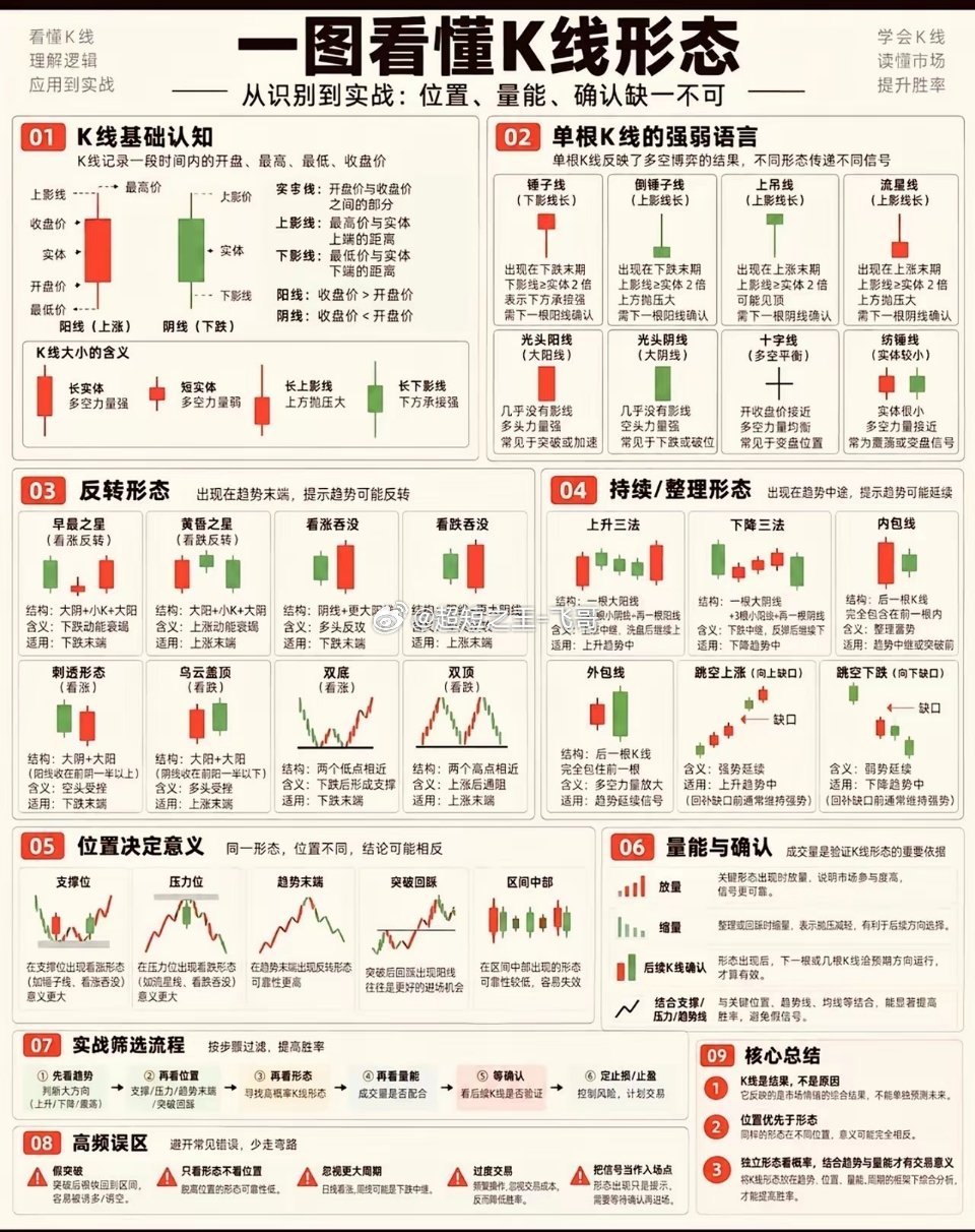 别死背K线图形！同一个形态，高位低位完全两码事一张图看懂K线形态，炒股收好✅很多