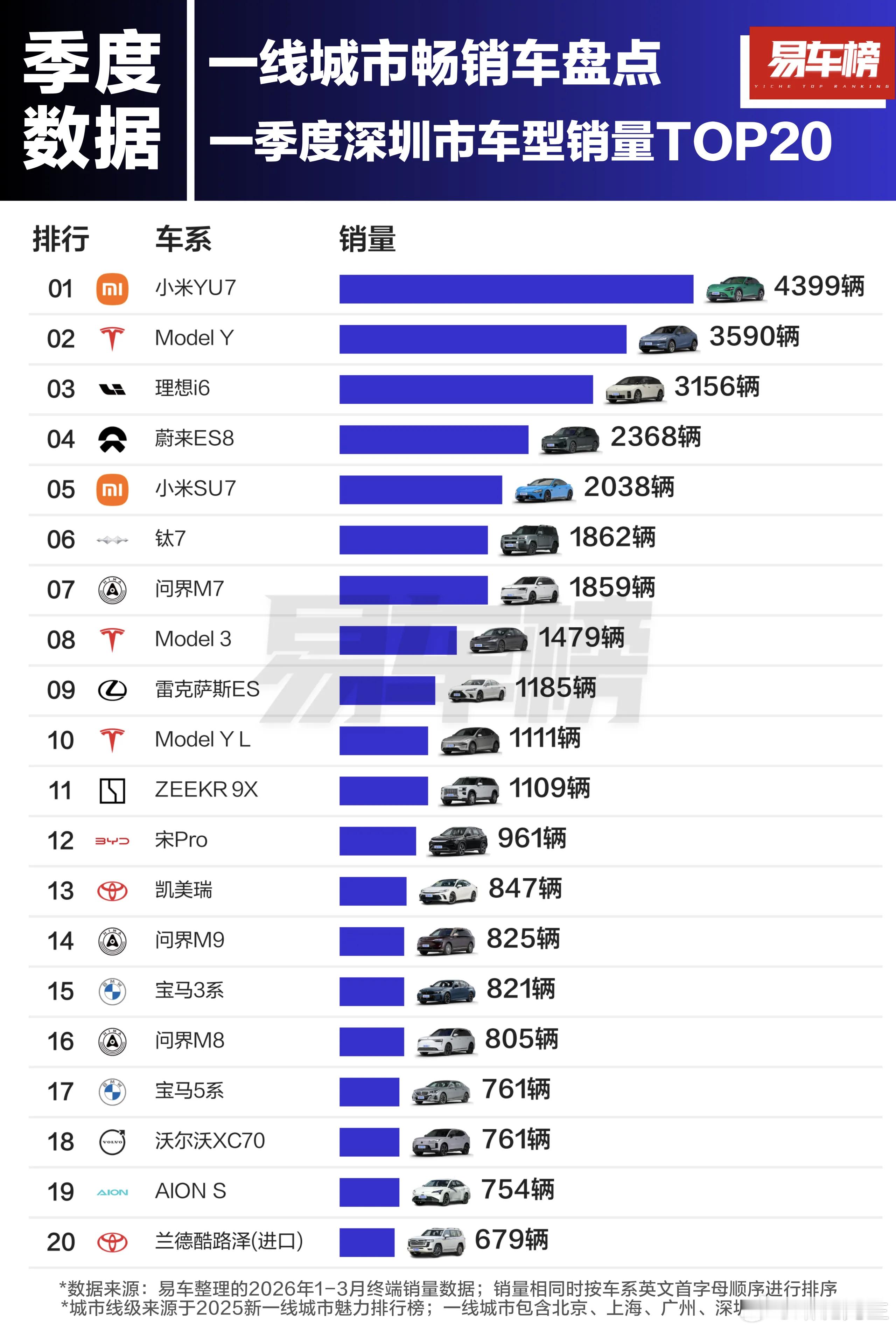 深圳、广州、上海最受欢迎的车竟然都是小米YU7，这你受得了么。 