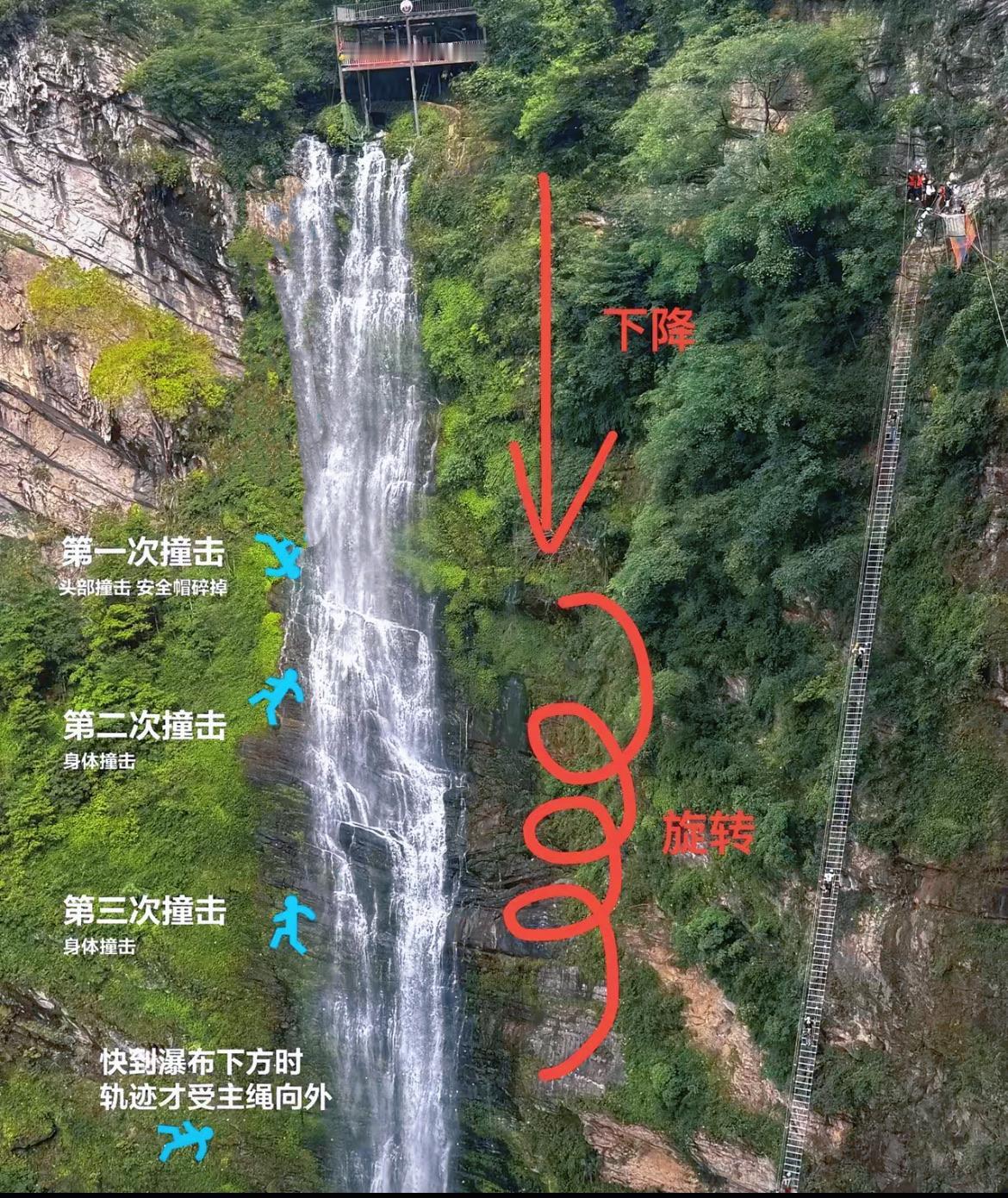 看到这张图，感觉很多人被误导了
悬崖秋千的女生，根本不是因为绳子没有绑好，感觉是
