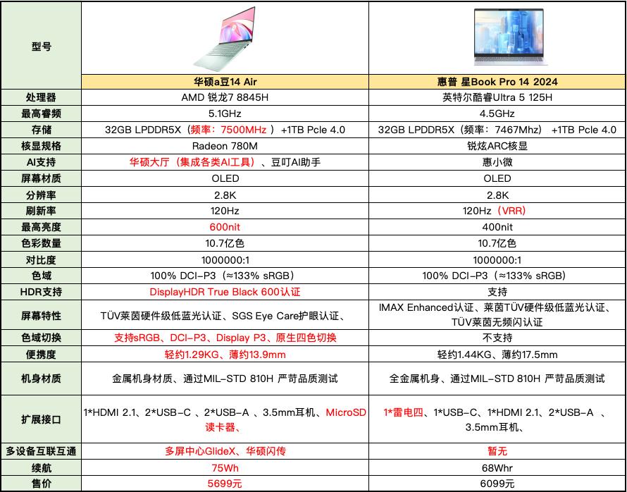 谁说女生买笔记本电脑就能随便买，我一侄女上大学前在网上随便买了台，什么牌子我就不