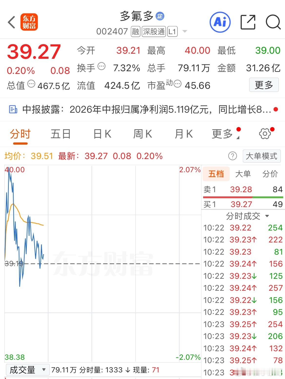 震仓手法一流.持股待涨$多氟多 sz002407$ 