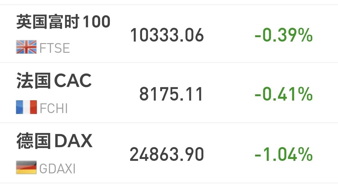 基金：高位硬科技对应的板块
欧洲市场现在下跌中，英国下跌了0.39%，法国下跌了
