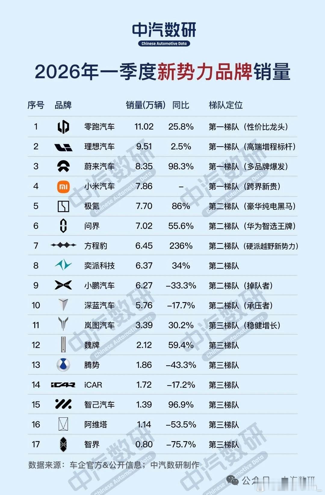 2026年一季度新势力销量排行榜零跑、理想、蔚来、小米占据第一梯队 