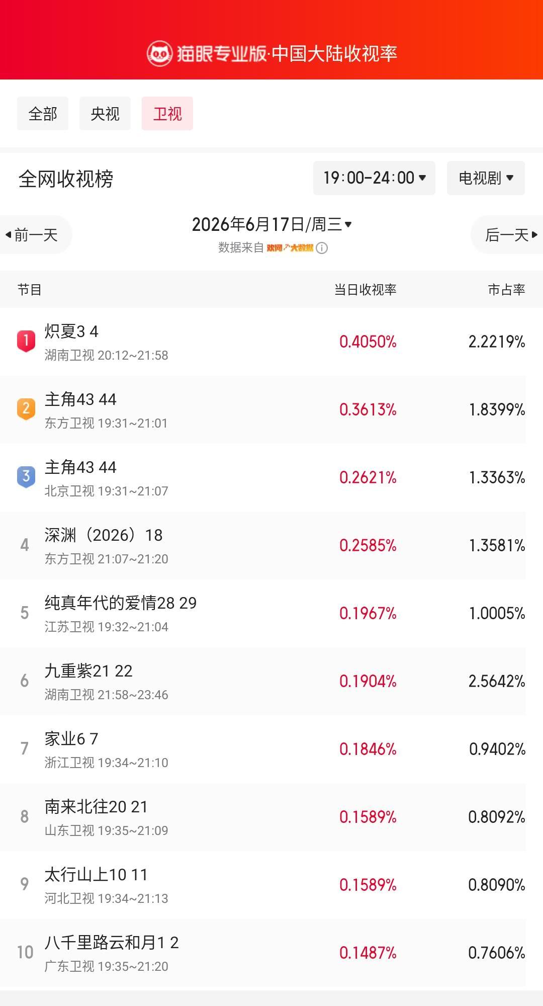 炽夏3登顶卫视收视榜 猫眼专业版榜单·6月17日黄金时段卫视收视榜 冠军：湖南卫