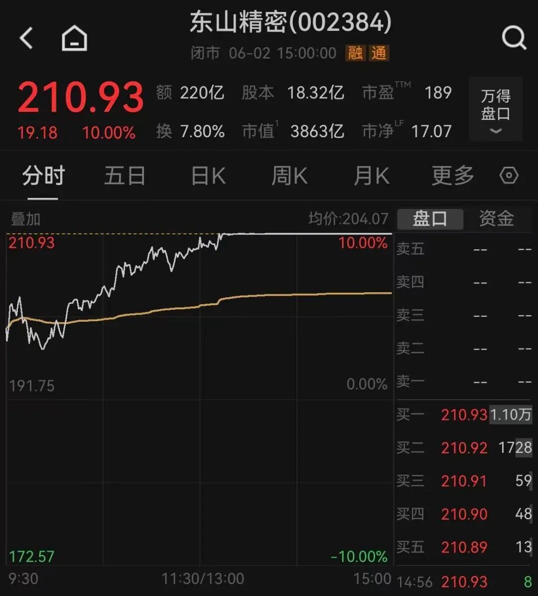 【东山精密今年累涨近150%】东山精密强势反弹 6月1日跳水跌停的东山精密（00