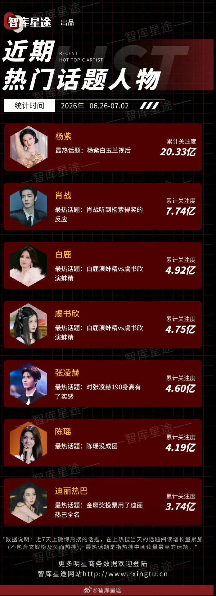 近期热门话题人物🈶杨紫白玉兰视后断层第一 