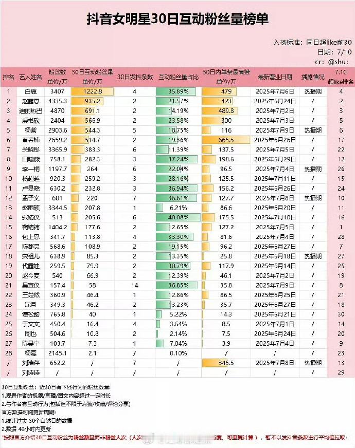 女明星抖近30日互动粉丝量 ​​​，白鹿就这么水灵灵的断层第一了 ​​​