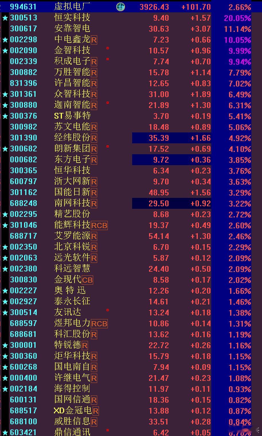 虚拟电厂涨幅居前~~~消息股！仅供参考a股 ​​​