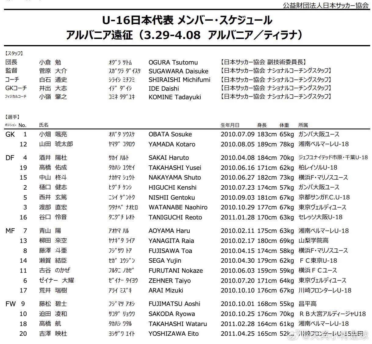 育成年代（947）：3月25日，日本足协(JFA)公布了即将参加于3月29日-4