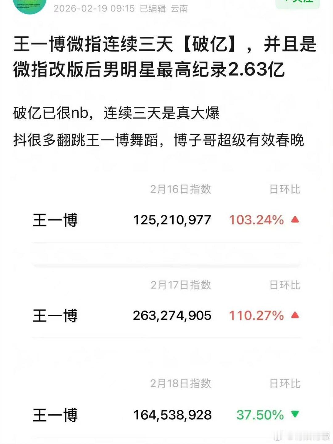 王一博微指连着三天破亿王一博的微指连续三天破亿王一博的微指连续三天破亿，厉害，