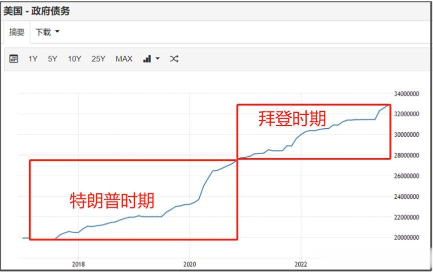 共和党方面的人认为，美债飙升是在拜登和民主党议员大幅支出之后发生的。
截至202
