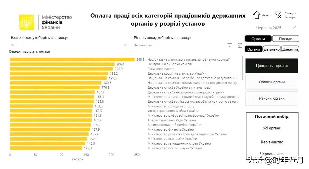 乌克兰国家机关领导薪资是全国平均工资的六倍
根据财政部数据，2025年6月，中央