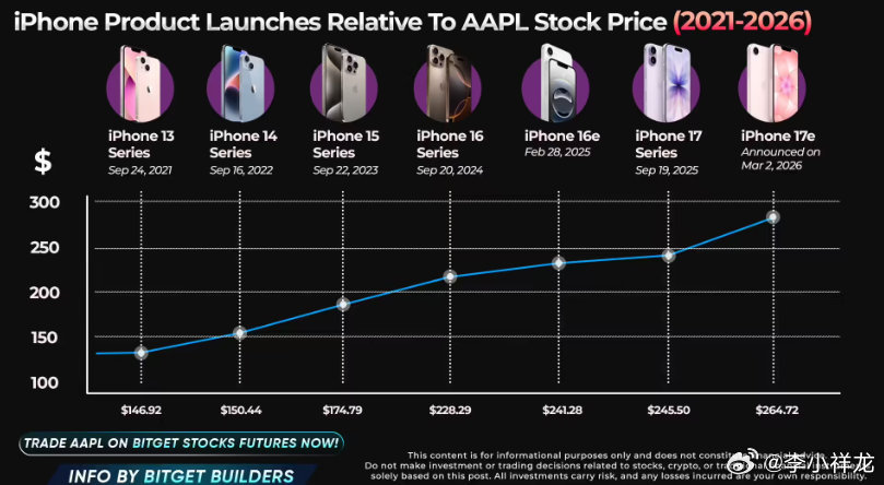 iPhone17卖的好我一点都不意外，因为我身边很多朋友都换了iPhone17，