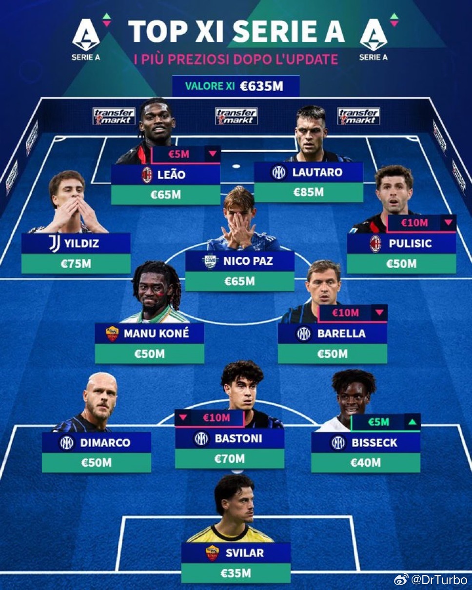 德转排出的意甲身价最高的一套阵容如下佛罗伦萨1比1国际米兰格列兹曼加盟奥兰多城热