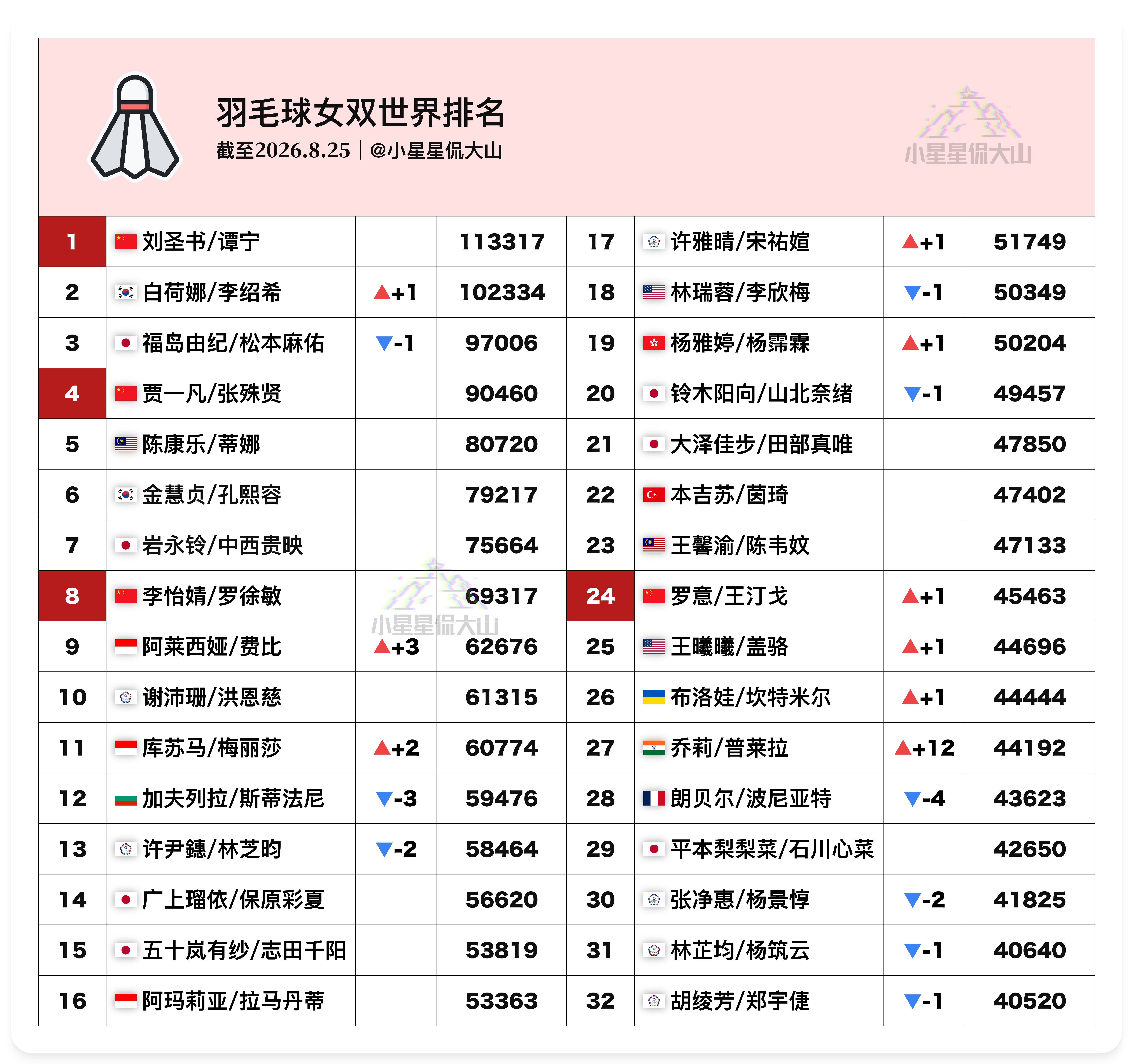 【最新女双世界排名：李白重回世二 罗王排名新高】🥈刘圣书/谭宁 1🏆白荷娜/