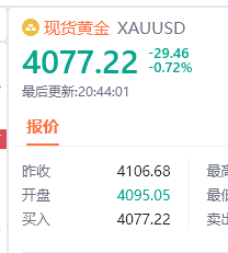 黄金现价4077位置进空，防守4083，目标看百点汇市金油-周老黄金金价