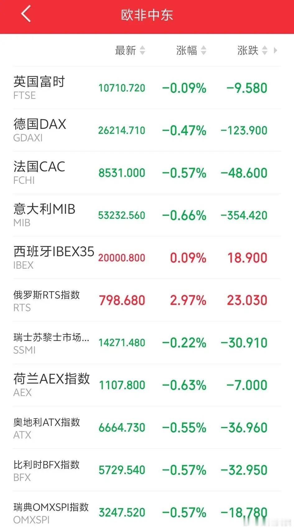 明天，恐怕又要傻眼了吧！傍晚，外盘又开始作妖了！欧非中东市场主要指数开盘后集体走