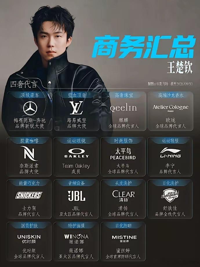 王楚钦的商务代言没想到有这么多怪不得现在状态下滑这么厉害 ​​​